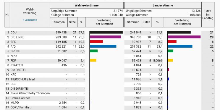 Wahlübersicht Landtagswahl Thüringen 2019